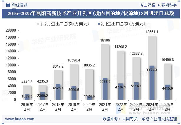 2016-2025年襄阳高新技术产业开发区(境内目的地/货源地)2月进出口总额