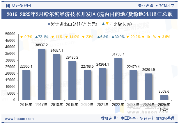 2016-2025年2月哈尔滨经济技术开发区(境内目的地/货源地)进出口总额