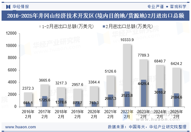 2016-2025年井冈山经济技术开发区(境内目的地/货源地)2月进出口总额
