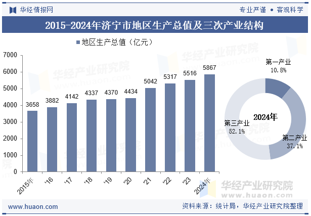 2015-2024年济宁市地区生产总值及三次产业结构