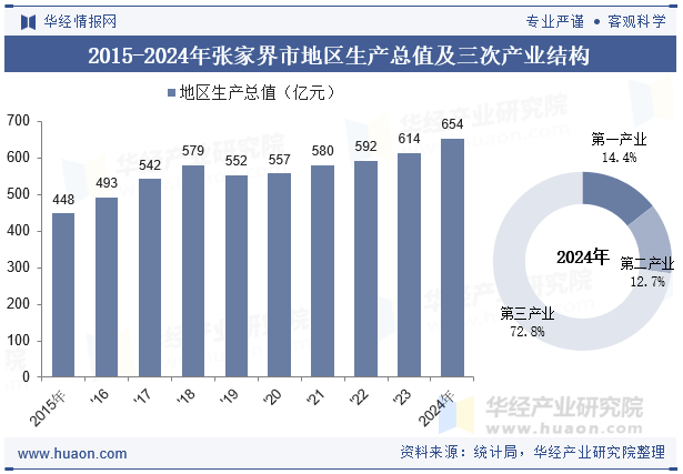 2015-2024年张家界市地区生产总值及三次产业结构