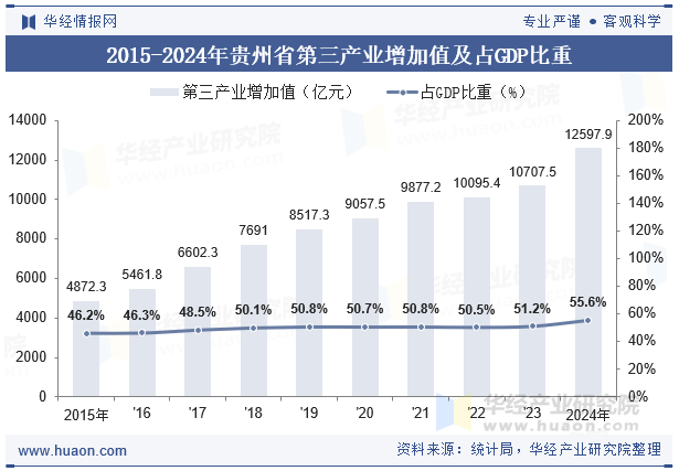 2015-2024年贵州省第三产业增加值及占GDP比重