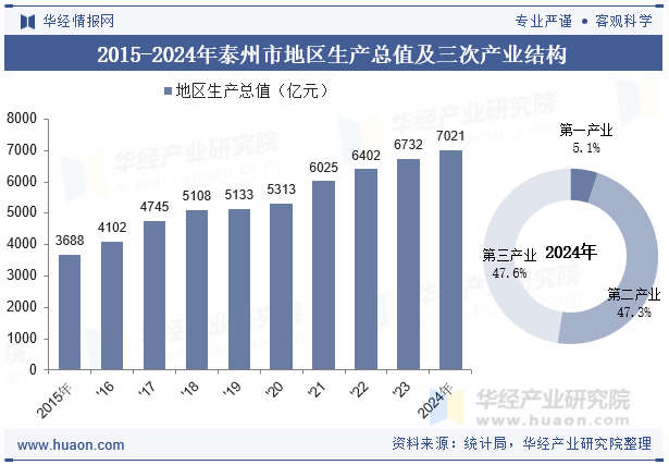2015-2024年泰州市地区生产总值及三次产业结构