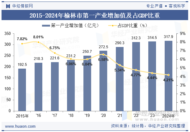 2015-2024年榆林市第一产业增加值及占GDP比重