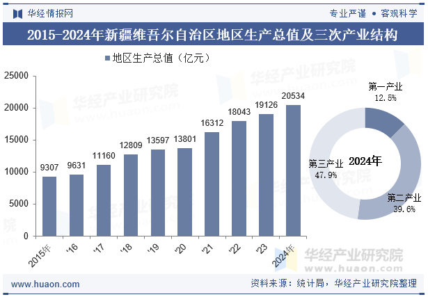 2015-2024年新疆维吾尔自治区地区生产总值及三次产业结构