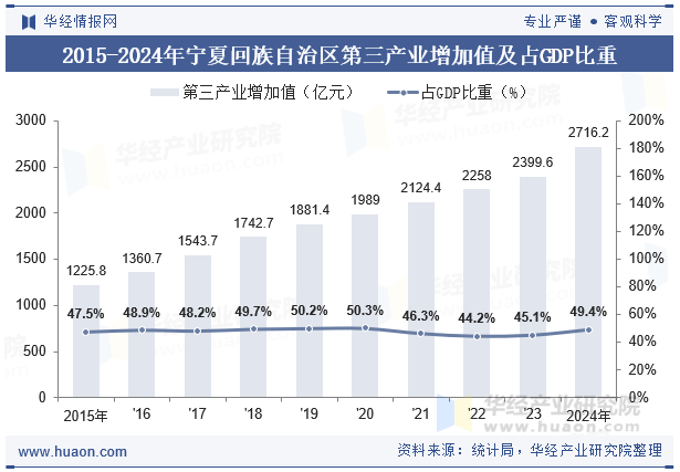 2015-2024年宁夏回族自治区第三产业增加值及占GDP比重