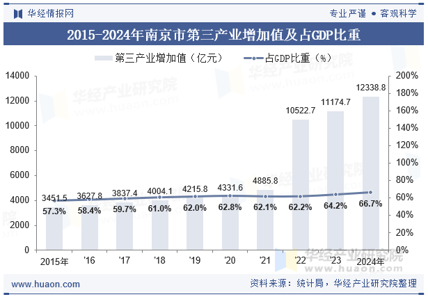 2015-2024年南京市第三产业增加值及占GDP比重