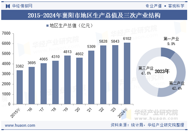 2015-2024年襄阳市地区生产总值及三次产业结构