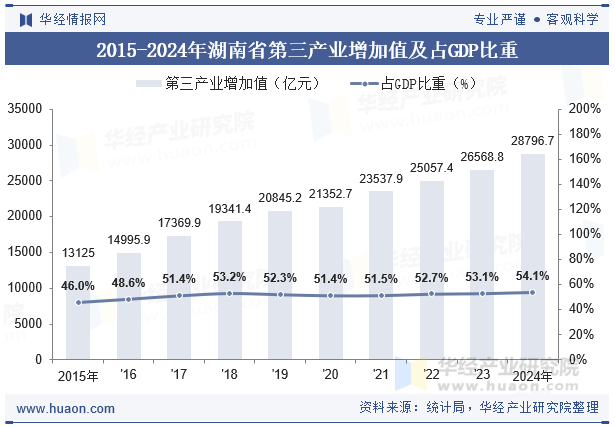 2015-2024年湖南省第三产业增加值及占GDP比重