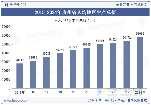 2015-2024年贵州省人均地区生产总值