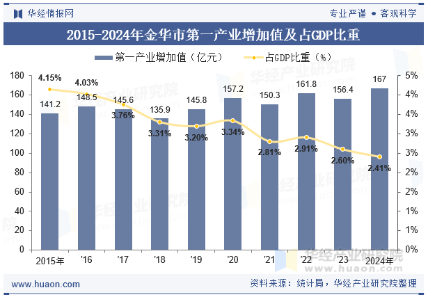 2015-2024年金华市第一产业增加值及占GDP比重