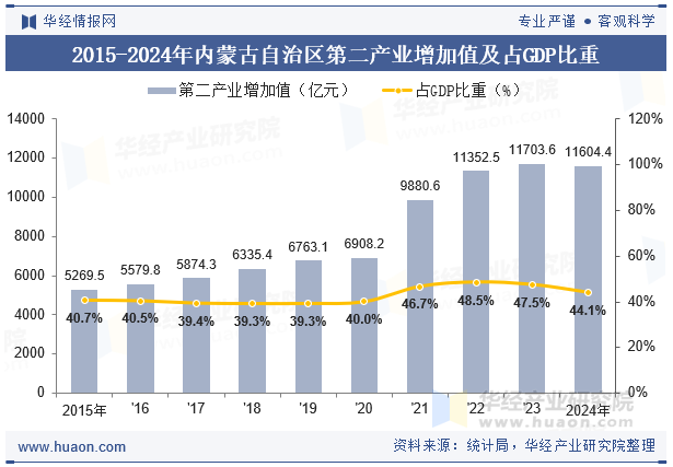2015-2024年内蒙古自治区第二产业增加值及占GDP比重