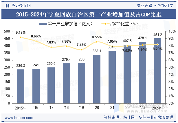 2015-2024年宁夏回族自治区第一产业增加值及占GDP比重