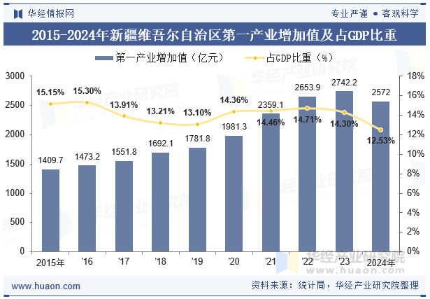 2015-2024年新疆维吾尔自治区第一产业增加值及占GDP比重