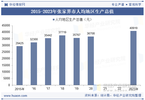 2015-2023年张家界市人均地区生产总值