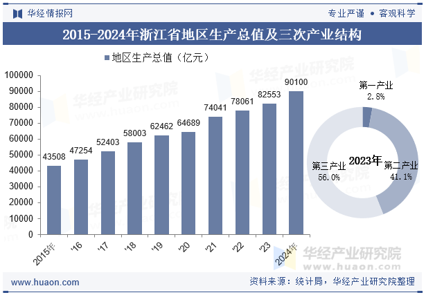 2015-2024年浙江省地区生产总值及三次产业结构