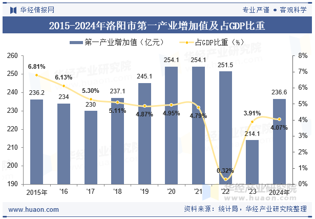 2015-2024年洛阳市第一产业增加值及占GDP比重