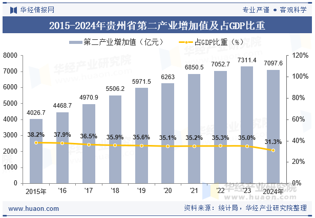 2015-2024年贵州省第二产业增加值及占GDP比重