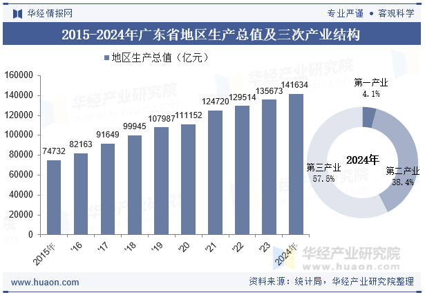 2015-2024年广东省地区生产总值及三次产业结构