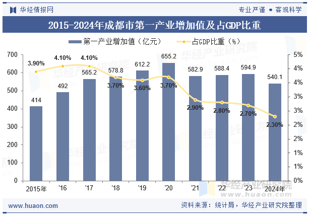 2015-2024年成都市第一产业增加值及占GDP比重