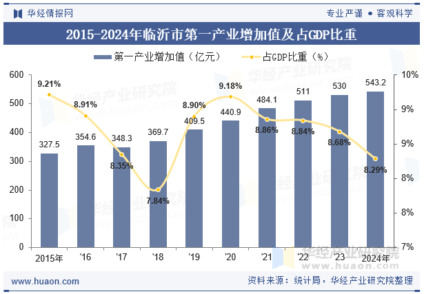 2015-2024年临沂市第一产业增加值及占GDP比重