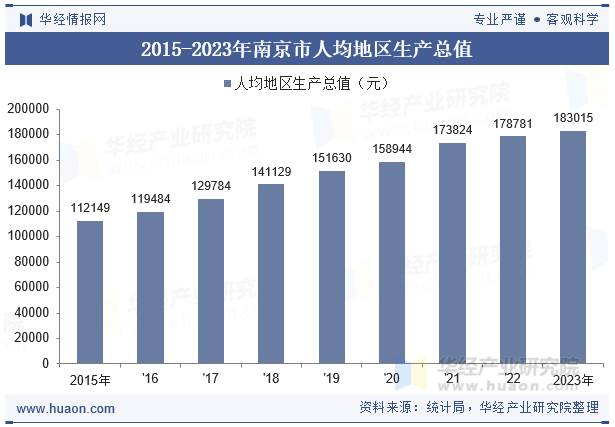 2015-2023年南京市人均地区生产总值