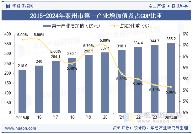 2015-2024年泰州市第一产业增加值及占GDP比重