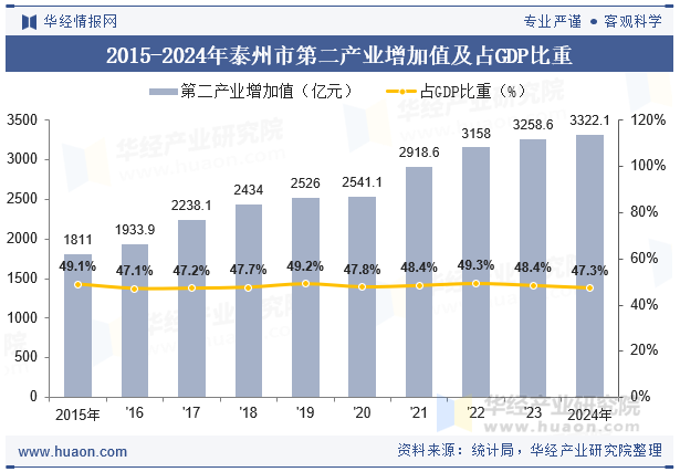 2015-2024年泰州市第二产业增加值及占GDP比重