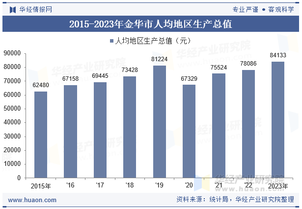 2015-2023年金华市人均地区生产总值