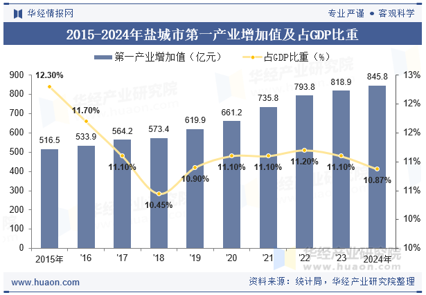 2015-2024年盐城市第一产业增加值及占GDP比重
