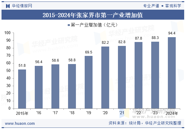 2015-2024年张家界市第一产业增加值及占GDP比重