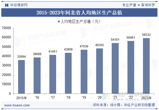 2015-2023年河北省人均地区生产总值