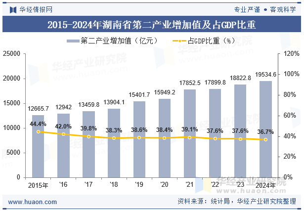 2015-2024年湖南省第二产业增加值及占GDP比重