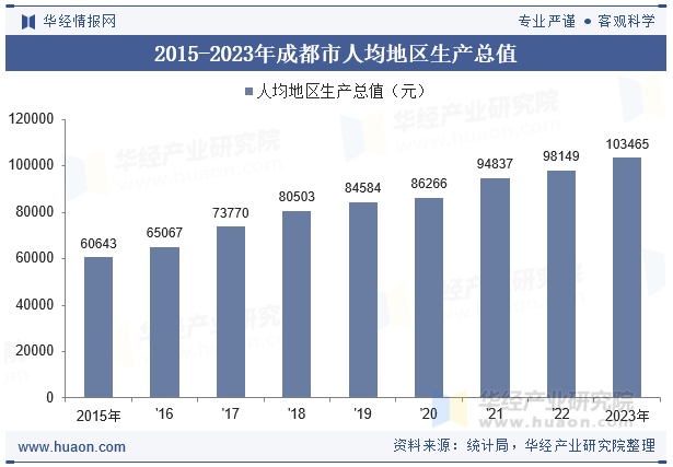 2015-2023年成都市人均地区生产总值