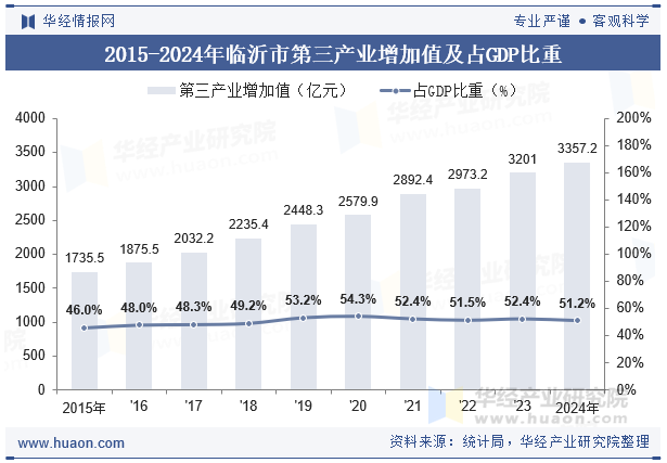 2015-2024年临沂市第三产业增加值及占GDP比重