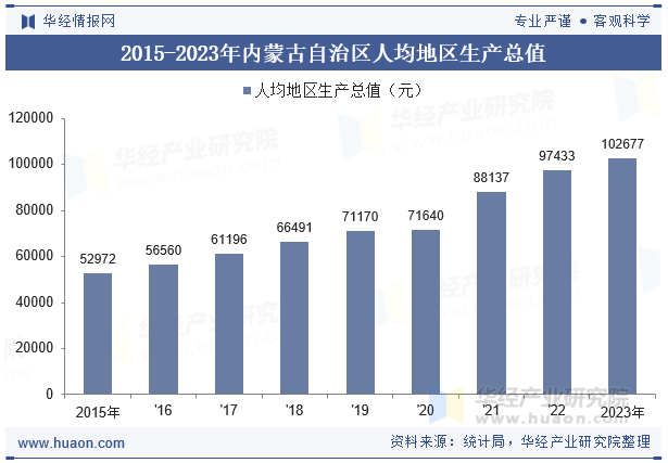 2015-2023年内蒙古自治区人均地区生产总值