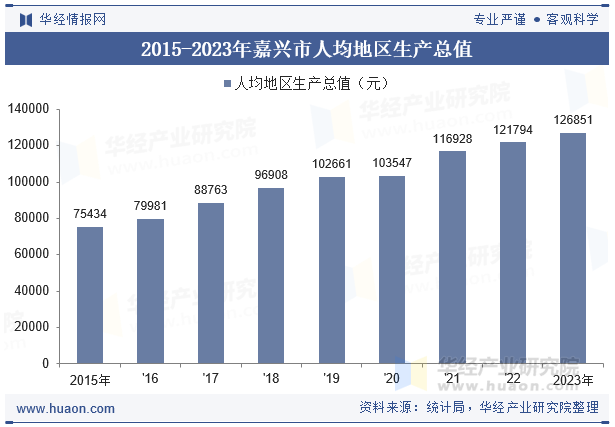 2015-2023年嘉兴市人均地区生产总值