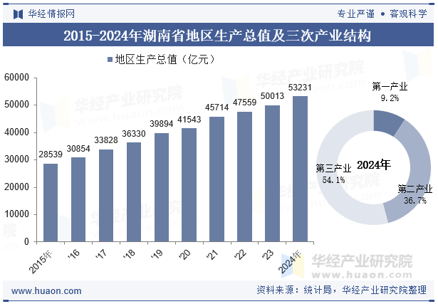 2015-2024年湖南省地区生产总值及三次产业结构