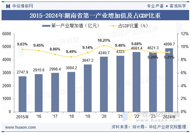 2015-2024年湖南省第一产业增加值及占GDP比重