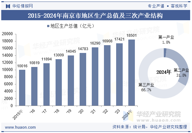 2015-2024年南京市地区生产总值及三次产业结构