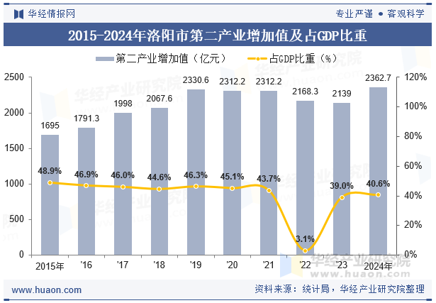 2015-2024年洛阳市第二产业增加值及占GDP比重