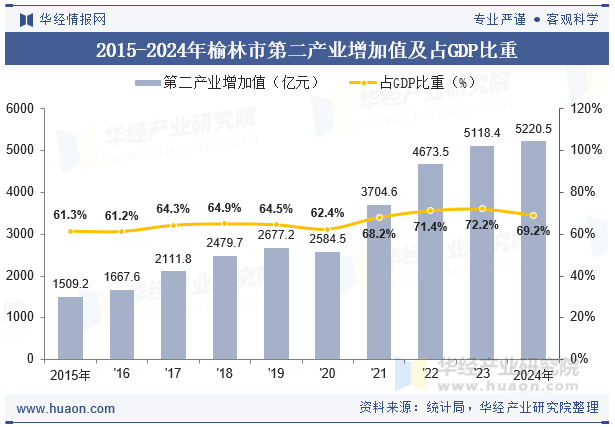 2015-2024年榆林市第二产业增加值及占GDP比重