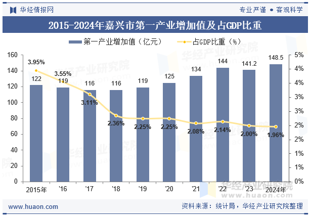 2015-2024年嘉兴市第一产业增加值及占GDP比重