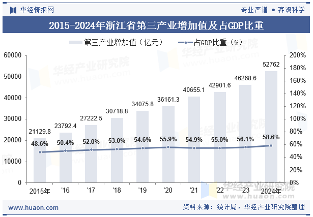 2015-2024年浙江省第三产业增加值及占GDP比重