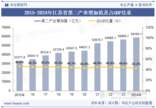 2015-2024年江苏省第二产业增加值及占GDP比重