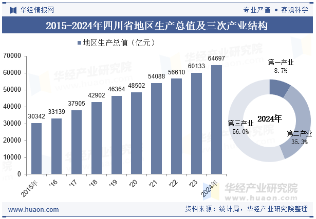 2015-2024年四川省地区生产总值及三次产业结构