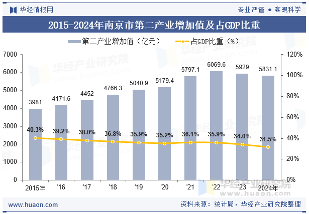 2015-2024年南京市第二产业增加值及占GDP比重