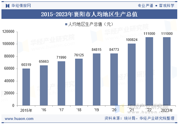 2015-2023年襄阳市人均地区生产总值