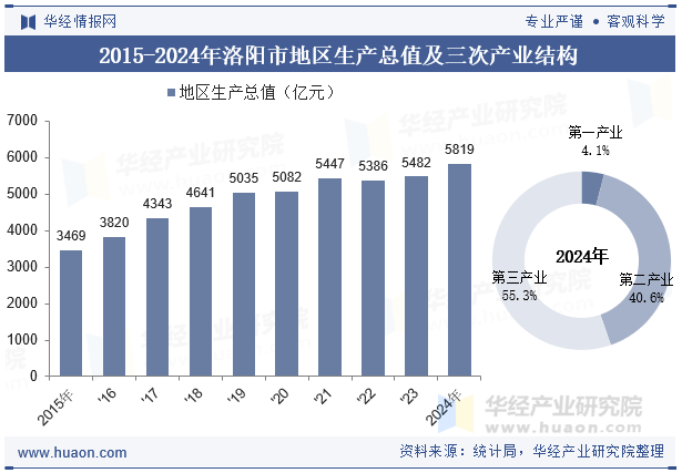 2015-2024年洛阳市地区生产总值及三次产业结构