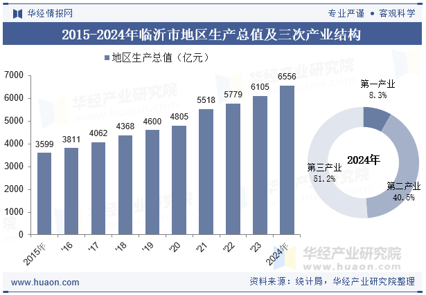 2015-2024年临沂市地区生产总值及三次产业结构